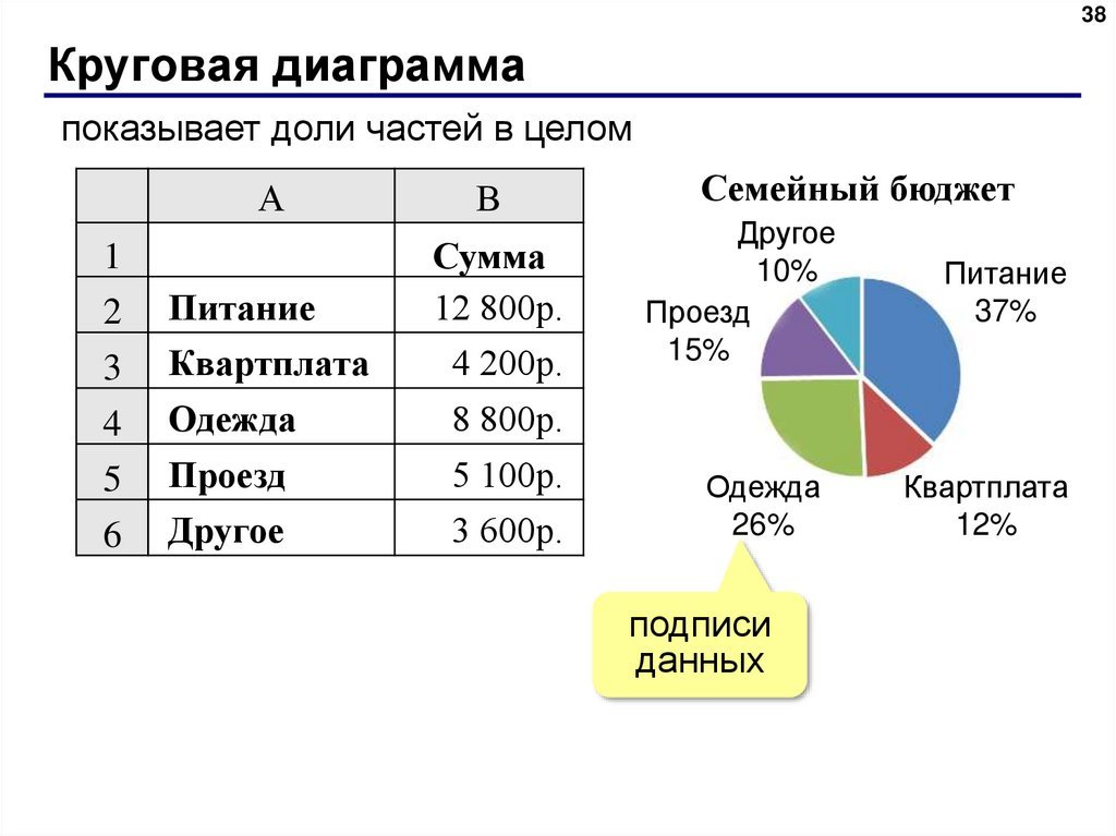 Диаграммы в электронных таблицах